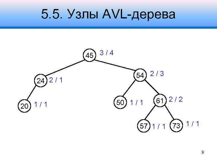 5. 5. Узлы AVL-дерева 45 3 / 4 24 2 / 1 20 1