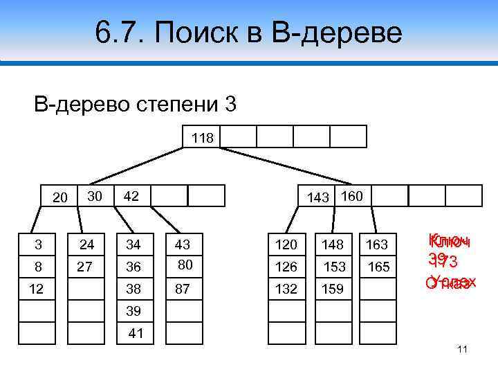 6. 7. Поиск% В-дереве в 1 Случай В-дерево степени 3 118 20 30 42