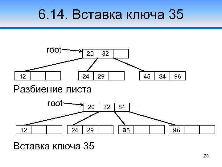 6. 14. Вставка ключа 35 Случай 1 root 20 12 24 32 29 45