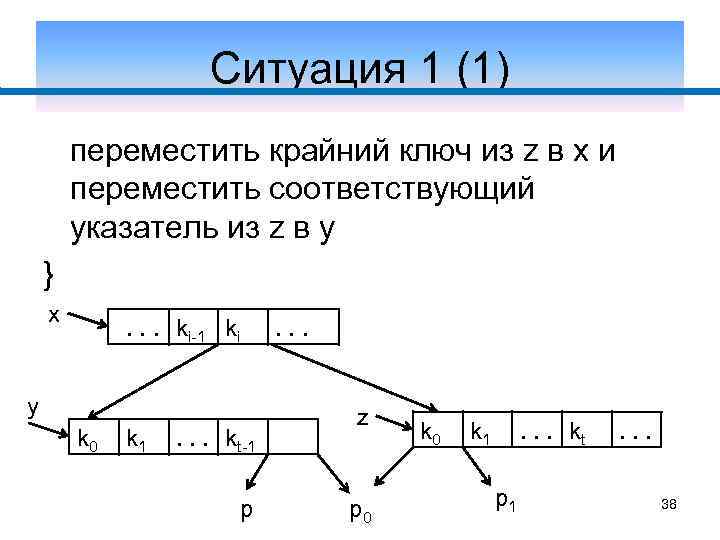 Ситуация 1 (1) переместить крайний ключ из z в x и переместить соответствующий указатель