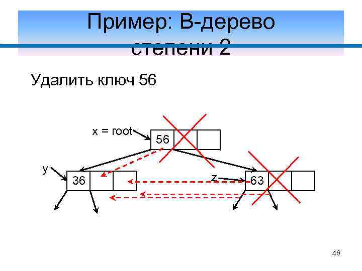 Пример: В-дерево степени 2 Удалить ключ 56 x = root y 36 56 z