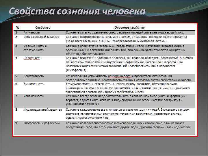 Свойства сознания человека 