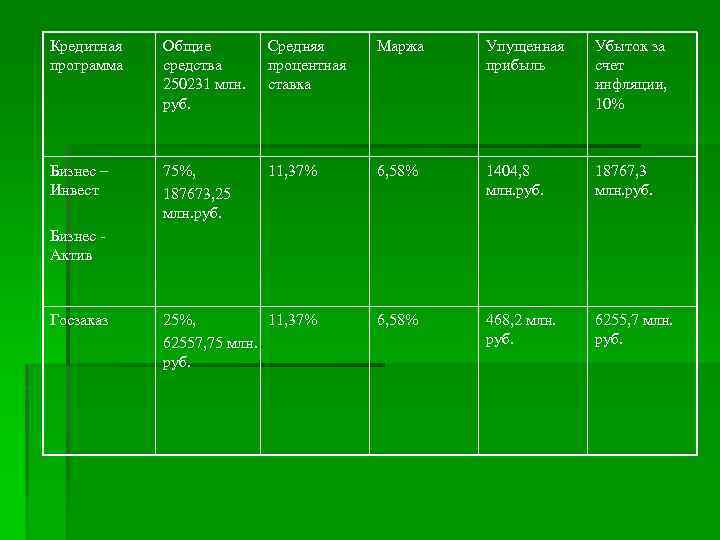 Кредитная программа Общие средства 250231 млн. руб. Средняя процентная ставка Маржа Упущенная прибыль Убыток