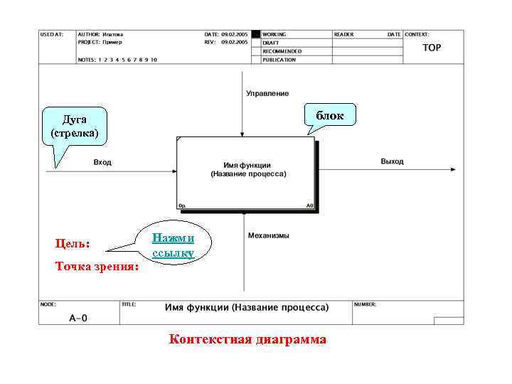 Контекстная диаграмма цель