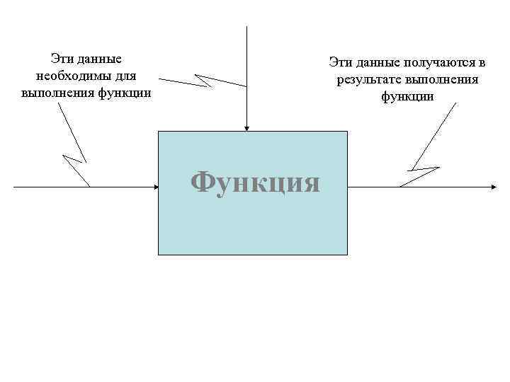 Эти данные необходимы для выполнения функции Эти данные получаются в результате выполнения функции Функция