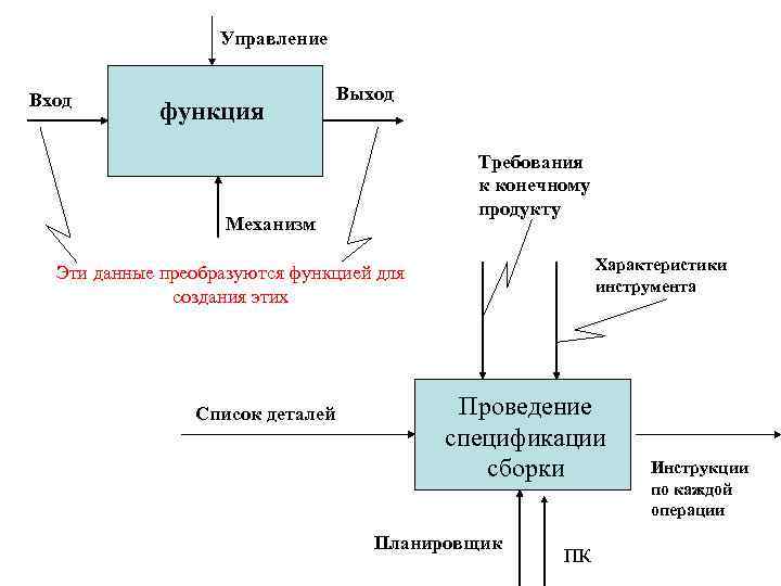 Управление Вход функция Выход Требования к конечному продукту Механизм Характеристики инструмента Эти данные преобразуются