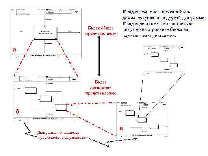 Более общее представление Каждая компонента может быть декомпозирована на другой диаграмме. Каждая диаграмма иллюстрирует