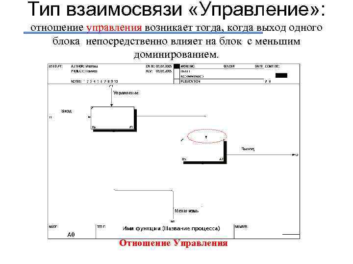 Тип взаимосвязи «Управление» : отношение управления возникает тогда, когда выход одного блока непосредственно влияет