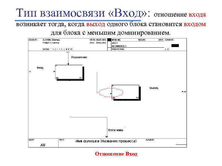Тип взаимосвязи «Вход» : отношение входа возникает тогда, когда выход одного блока становится входом