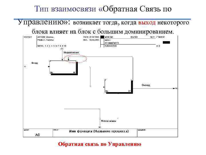 Тип взаимосвязи «Обратная Связь по Управлению» : возникает тогда, когда выход некоторого блока влияет