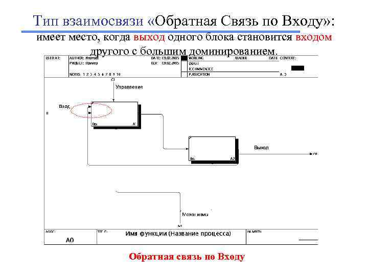 Тип взаимосвязи «Обратная Связь по Входу» : имеет место, когда выход одного блока становится