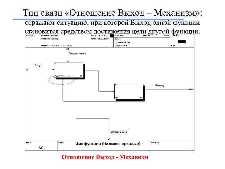 Тип связи «Отношение Выход – Механизм» : отражают ситуацию, при которой Выход одной функции