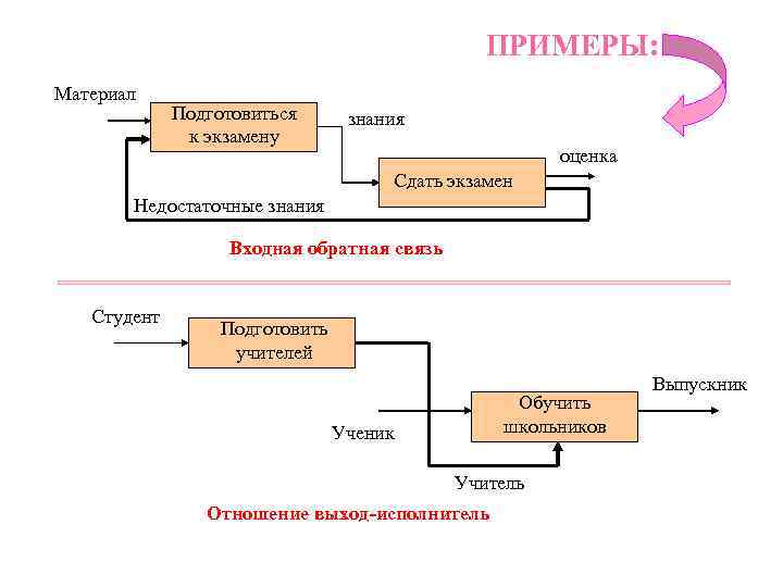 ПРИМЕРЫ: Материал Подготовиться к экзамену знания оценка Сдать экзамен Недостаточные знания Входная обратная связь
