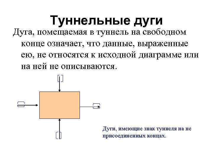Туннельные дуги Дуга, помещаемая в туннель на свободном конце означает, что данные, выраженные ею,