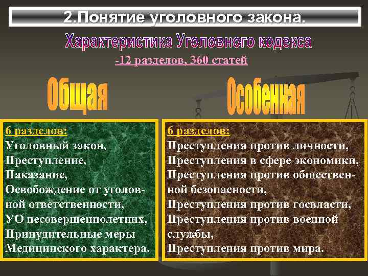 2. Понятие уголовного закона. -12 разделов, 360 статей 6 разделов: Уголовный закон, Преступление, Наказание,