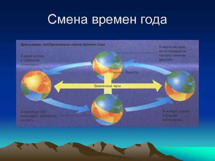 Смена времен года 