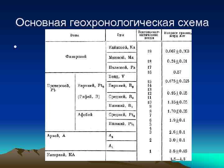 Основная геохронологическая схема • 