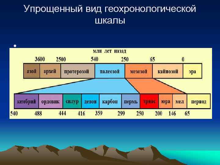 Какой геологической эре. Геохронологическая шкала горизонтальная. Крупные периоды выделяемые в геохронологической шкале. Геохронологическая шкала века. Стандартной геохронологической шкалы.