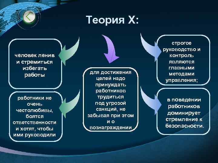 Теория X: человек ленив и стремиться избегать работы работники не очень честолюбивы, боятся ответственности
