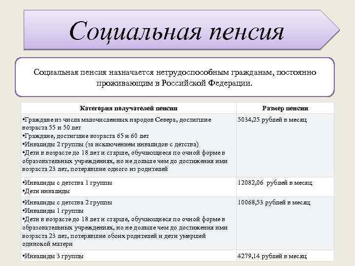 Категории пенсий. Социальная пенсия нетрудоспособным гр. Категории получателей социальных пенсий. Размер социальной пенсии нетрудоспособных граждан. Категории получателей социальных пенсий нетрудоспособным гражданам.