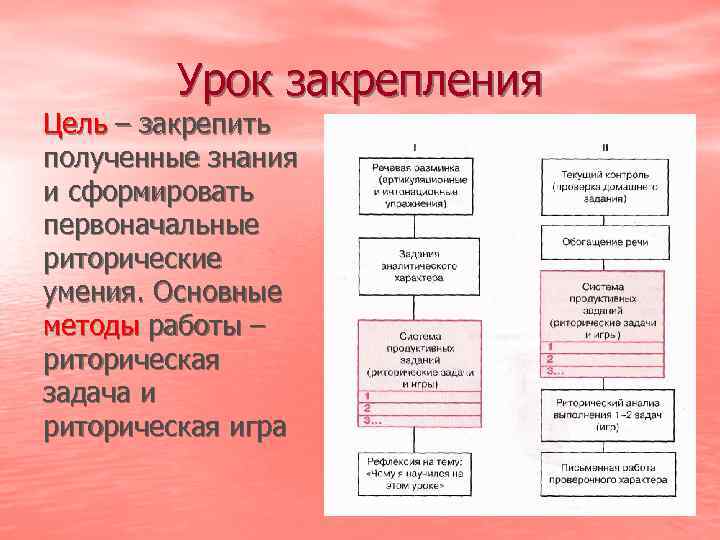 Урок закрепления Цель – закрепить полученные знания и сформировать первоначальные риторические умения. Основные методы