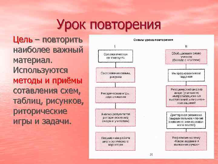 Урок повторения Цель – повторить наиболее важный материал. Используются методы и приёмы сотавления схем,