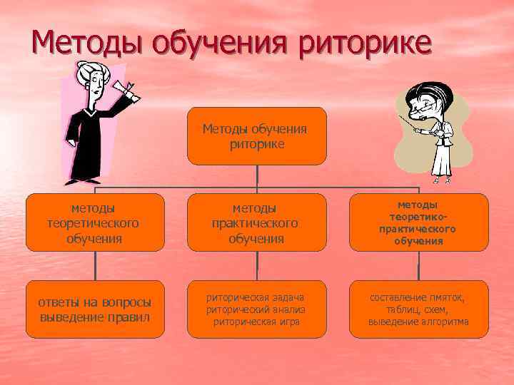 Способ р. Риторика методы изучения. Риторика методы и приемы. Технологии обучения риторике. Методы красноречия.