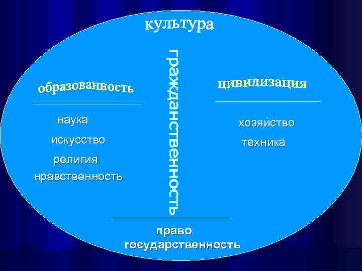   наука     хозяйство  искусство    