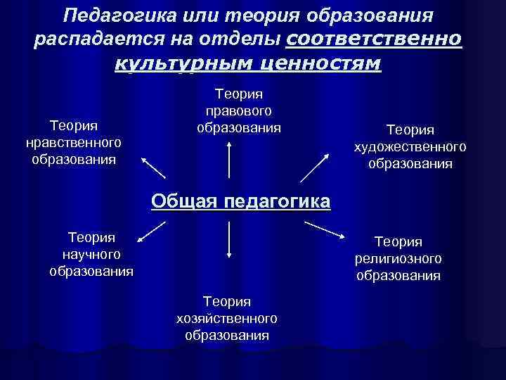   Педагогика или теория образования распадается на отделы соответственно   культурным ценностям
