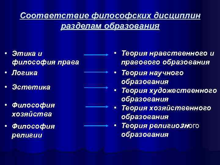   Соответствие философских дисциплин  разделам образования  • Этика и  •