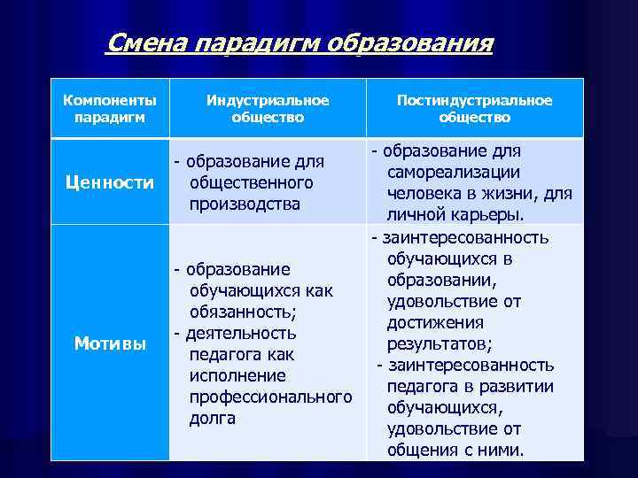   Смена парадигм образования Компоненты Индустриальное  Постиндустриальное парадигм   общество 