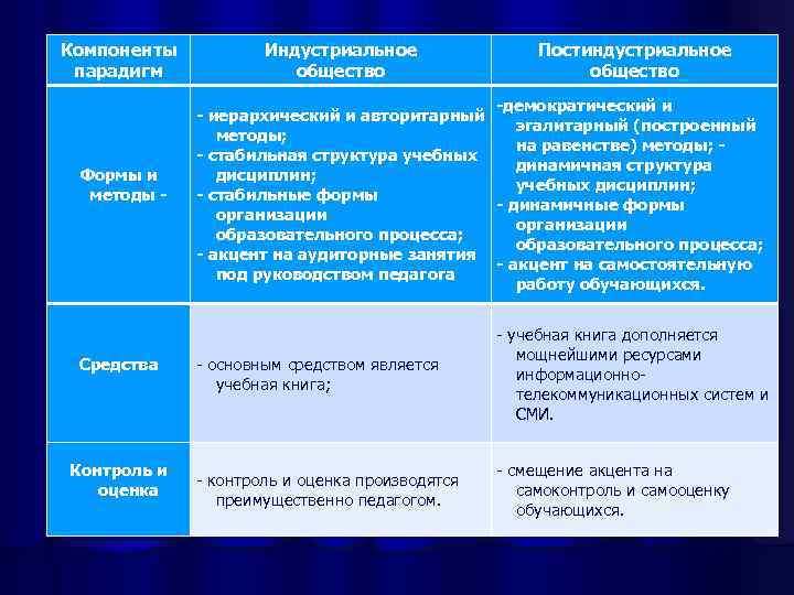 Компоненты  Индустриальное   Постиндустриальное парадигм    общество   