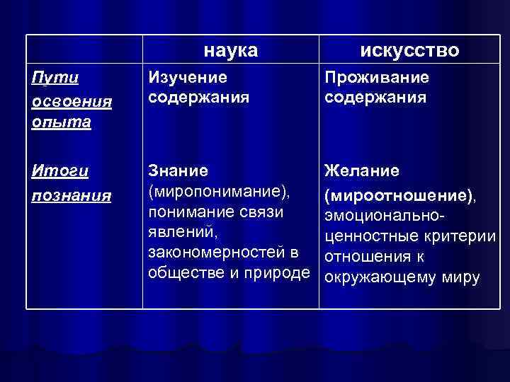    наука   искусство Пути  Изучение   Проживание освоения