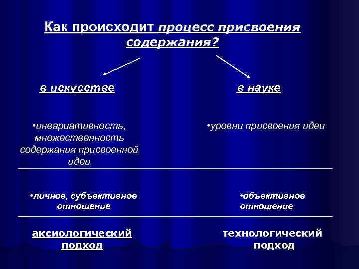   Как происходит процесс присвоения    содержания?  в искусстве 
