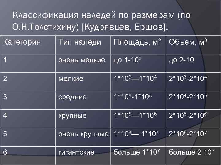Классификация наледей по размерам (по О. Н. Толстихину) [Кудрявцев, Ершов]. Категория Тип наледи Площадь,