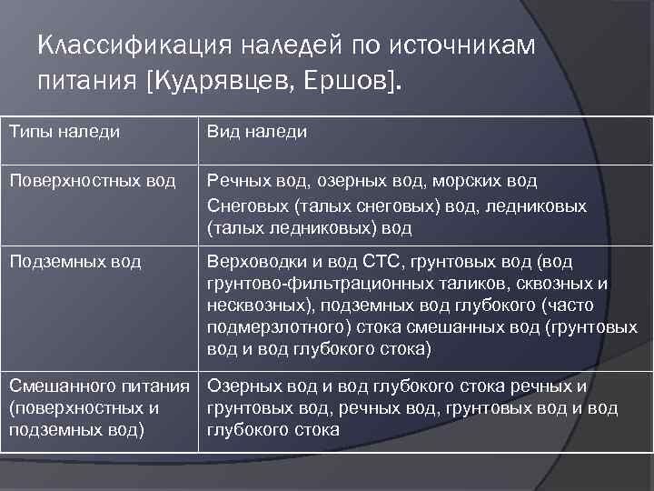 Классификация наледей по источникам питания [Кудрявцев, Ершов]. Типы наледи Вид наледи Поверхностных вод Речных