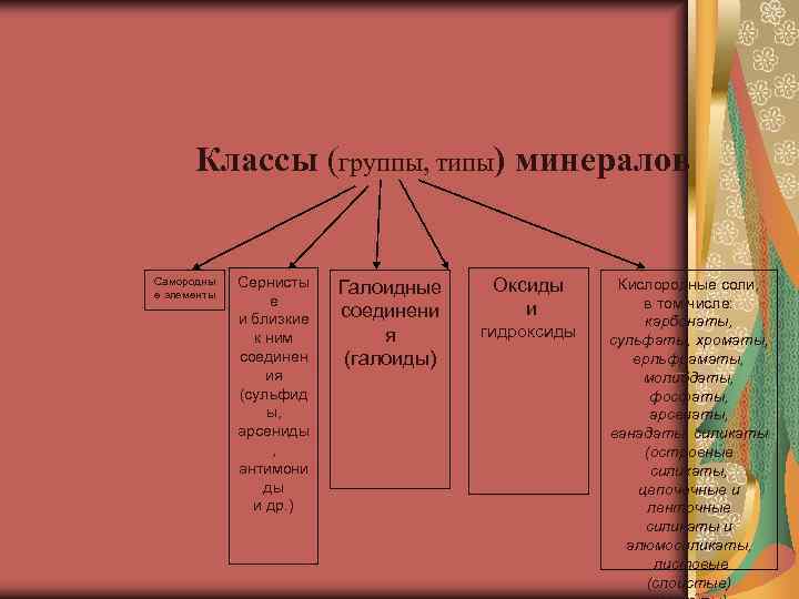  Классы (группы, типы) минералов  Самородны  Сернисты  Галоидные Оксиды  Кислородные