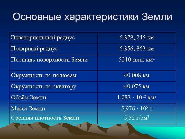 Основные характеристики Земли Экваториальный радиус 6 378, 245 км Полярный радиус 6 356, 863