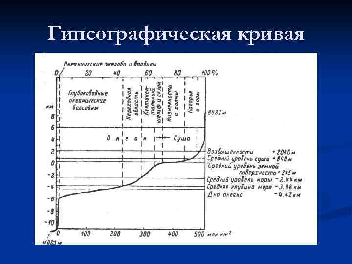 Гипсографическая кривая 