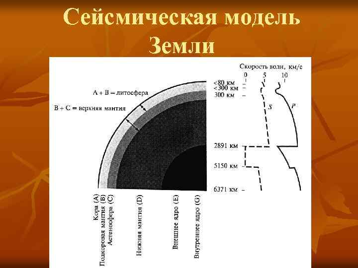 Сейсмическая модель Земли 
