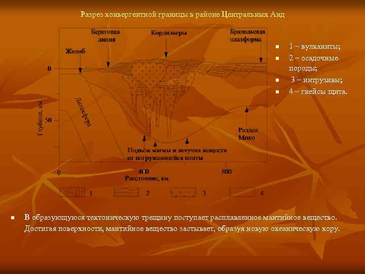 Разрез конвергентной границы в районе Центральных Анд n n n 1 – вулканиты; 2