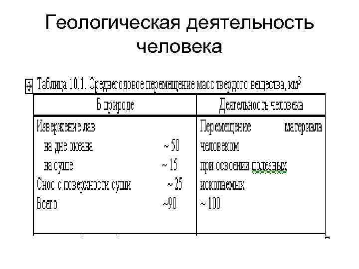 Геологическая деятельность  человека 