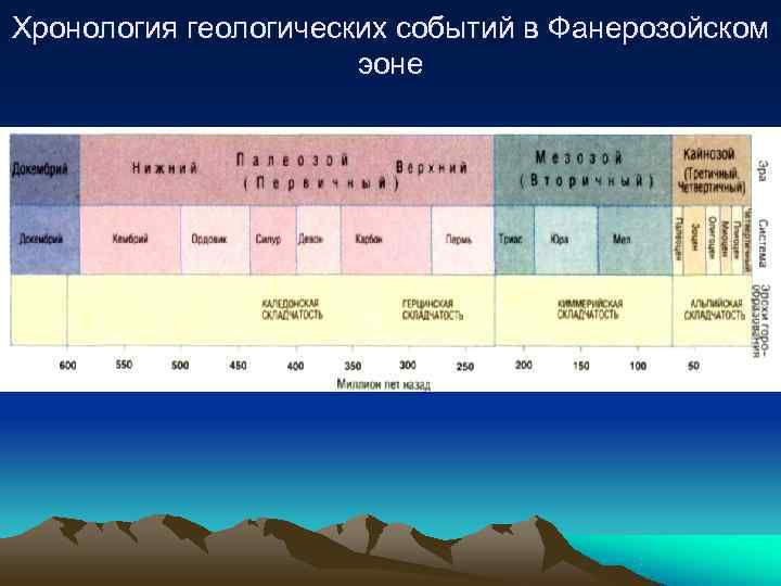 Хронология геологических событий в Фанерозойском    эоне 