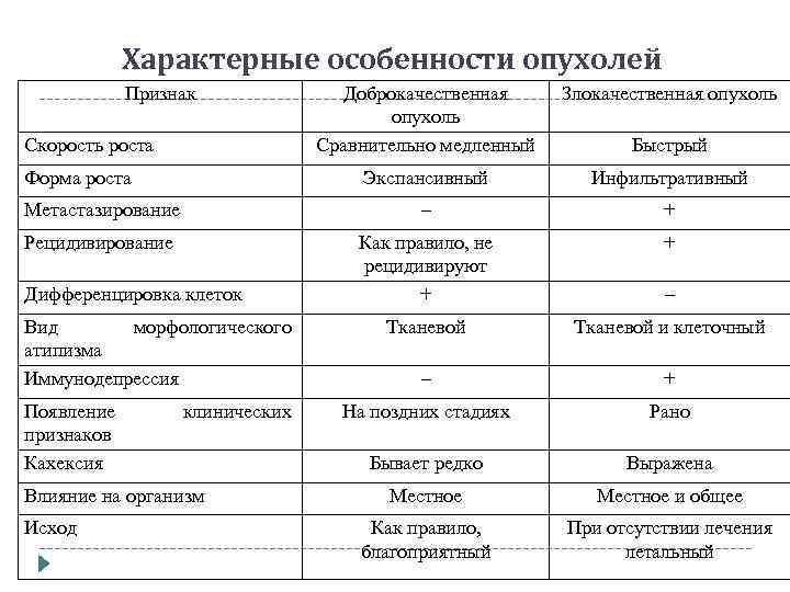 Характерные особенности опухолей Признак Доброкачественная опухоль Сравнительно медленный Злокачественная опухоль Экспансивный Инфильтративный Метастазирование –