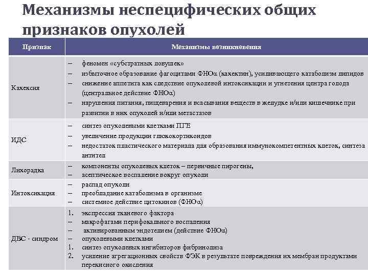 Механизмы неспецифических общих признаков опухолей Признак Кахексия Механизмы возникновения ИДС Лихорадка Интоксикация ДВС -