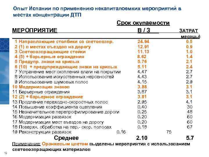Опыт Испании по применению некапиталоемких мероприятий в местах концентрации ДТП МЕРОПРИЯТИЕ Срок окупаемости В/З