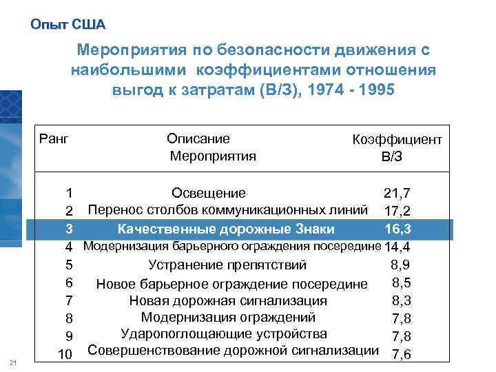 Опыт США Мероприятия по безопасности движения с наибольшими коэффициентами отношения выгод к затратам (В/З),