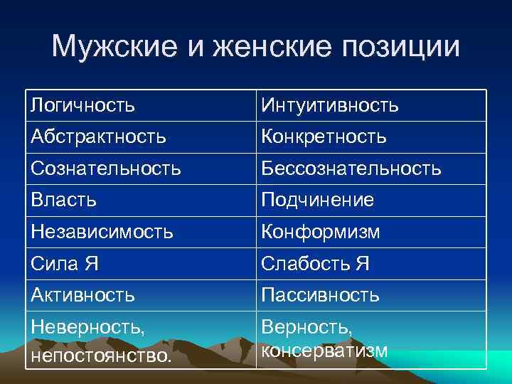  Мужские и женские позиции Логичность  Интуитивность Абстрактность  Конкретность Сознательность  Бессознательность