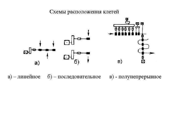     Схемы расположения клетей а) – линейное  б) – последовательное