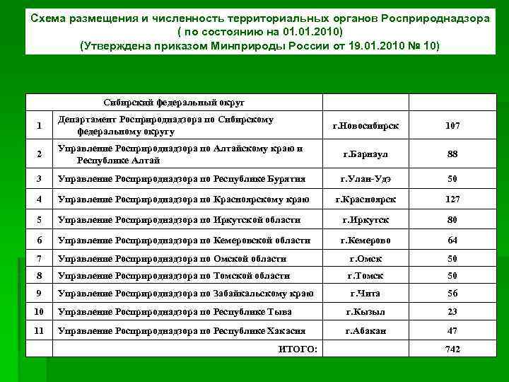 Схема размещения и численность территориальных органов Росприроднадзора ( по состоянию на 01. 2010) (Утверждена